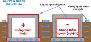 Tìm hiểu về phương pháp chống thấm ngược